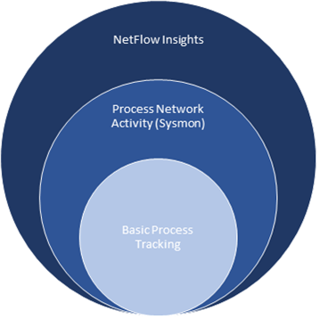 Process Activity