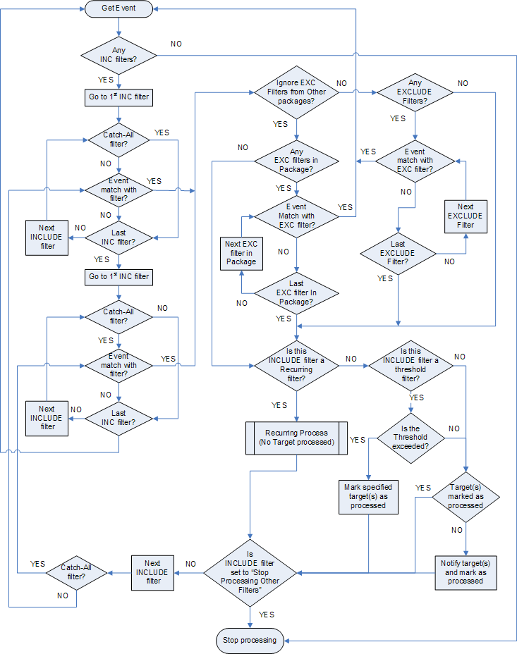 Filter Processing Flow Chart