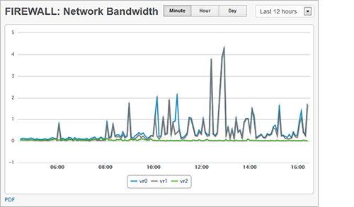 Network Bandwidth